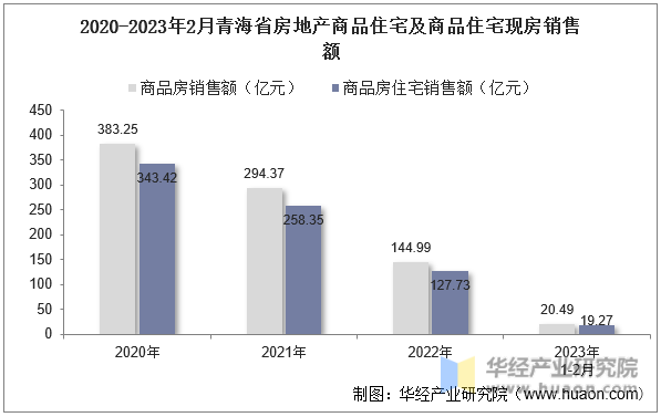 2020-2023年2月青海省房地产商品住宅及商品住宅现房销售额
