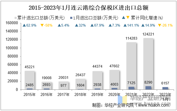 2015-2023年1月连云港综合保税区进出口总额