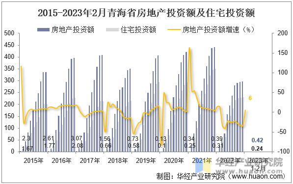 2015-2023年2月青海省房地产投资额及住宅投资额