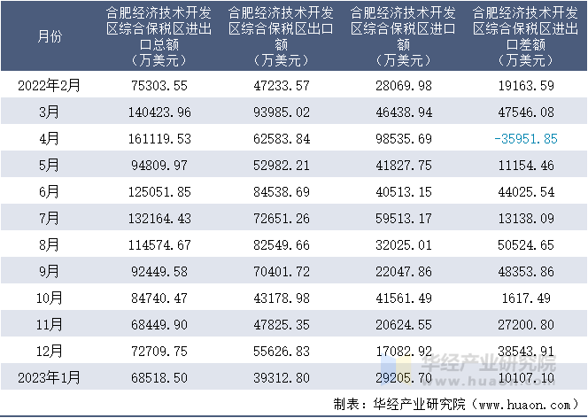 2022-2023年1月合肥经济技术开发区综合保税区进出口额月度情况统计表