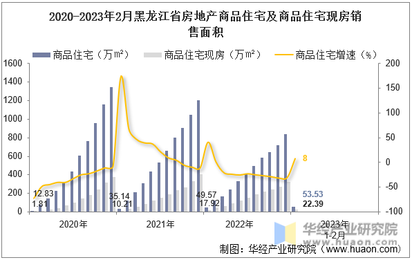 2020-2023年2月黑龙江省房地产商品住宅及商品住宅现房销售面积