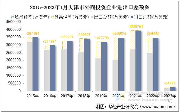 2015-2023年1月天津市外商投资企业进出口差额图