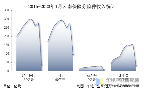 2015-2023年1月云南保险分险种收入统计