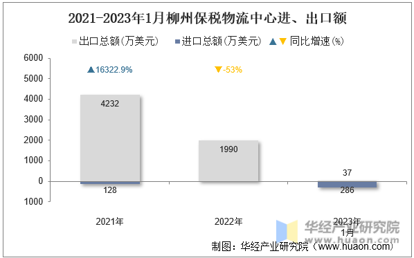 2021-2023年1月柳州保税物流中心进、出口额