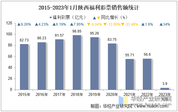 2015-2023年1月陕西福利彩票销售额统计