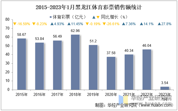 2015-2023年1月黑龙江体育彩票销售额统计