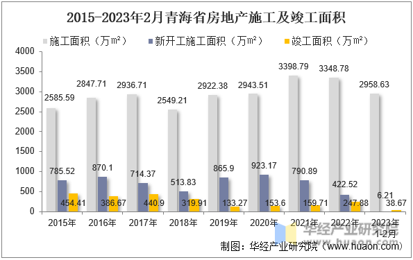 2015-2023年2月青海省房地产施工及竣工面积