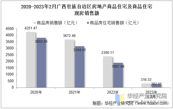 2020-2023年2月广西壮族自治区房地产商品住宅及商品住宅现房销售额