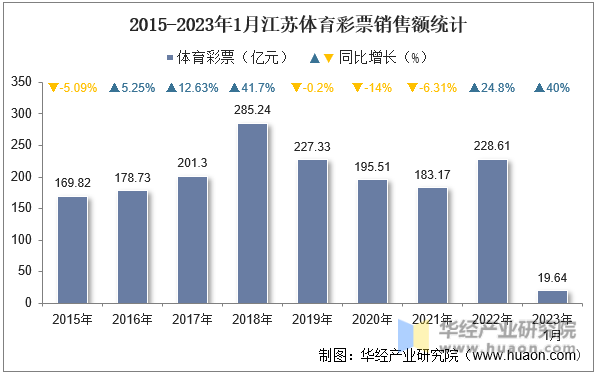 2015-2023年1月江苏体育彩票销售额统计