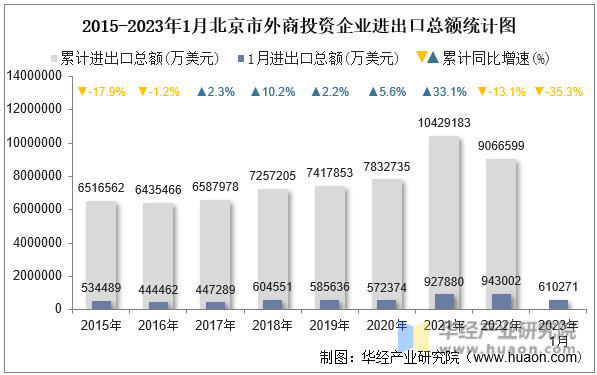 2015-2023年1月北京市外商投资企业进出口总额统计图