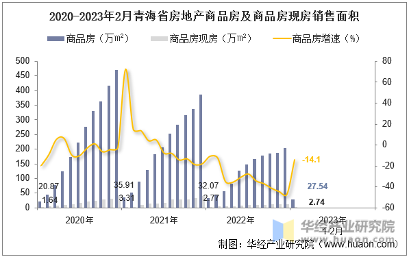 2020-2023年2月青海省房地产商品房及商品房现房销售面积