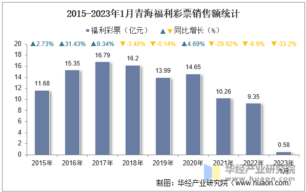 2015-2023年1月青海福利彩票销售额统计