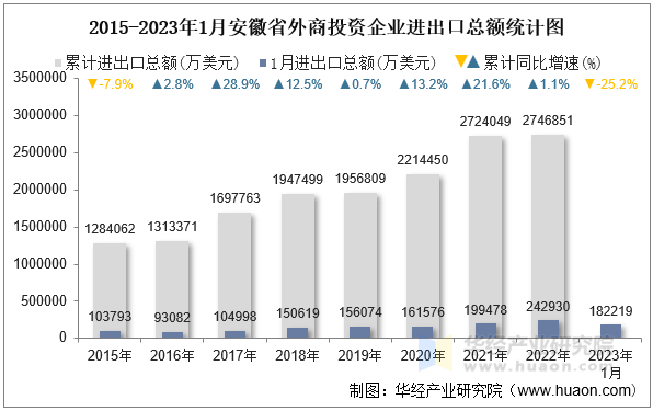 2015-2023年1月安徽省外商投资企业进出口总额统计图