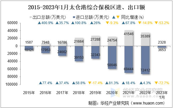 2015-2023年1月太仓港综合保税区进、出口额