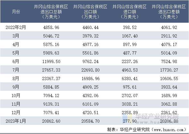 2022-2023年1月井冈山综合保税区进出口额月度情况统计表