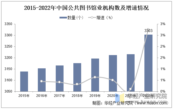 2015-2022年中国公共图书馆业机构数及增速情况