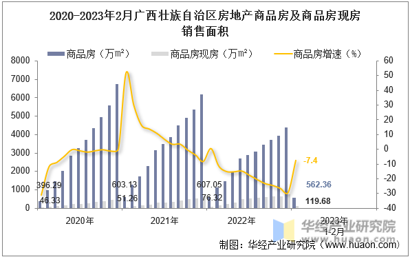 2020-2023年2月广西壮族自治区房地产商品房及商品房现房销售面积