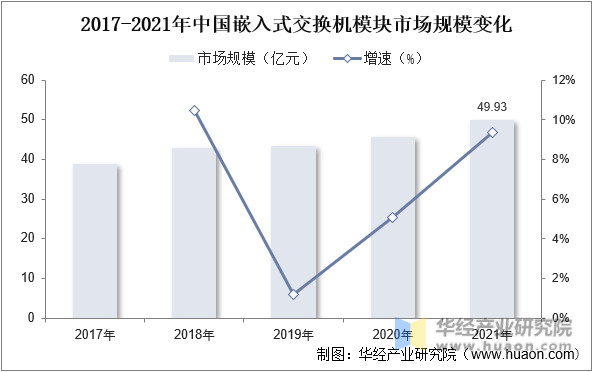 2017-2021年中国侵入式交换机模块市场规模变化