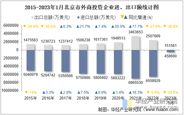 2015-2023年1月北京市外商投资企业进、出口额统计图
