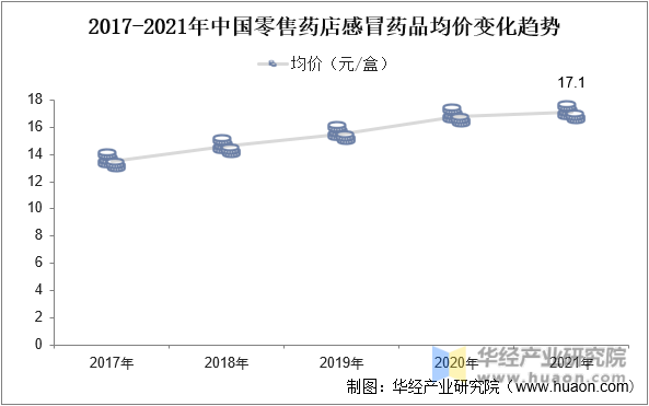 2017-2021年中国零售药店感冒药品均价变化趋势