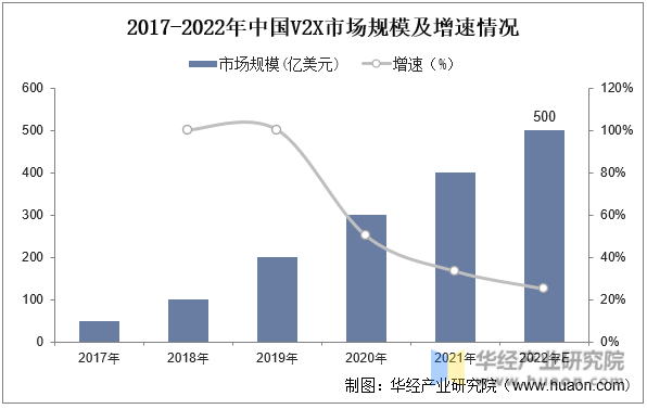 2017-2022年中国V2X市场规模及增速情况