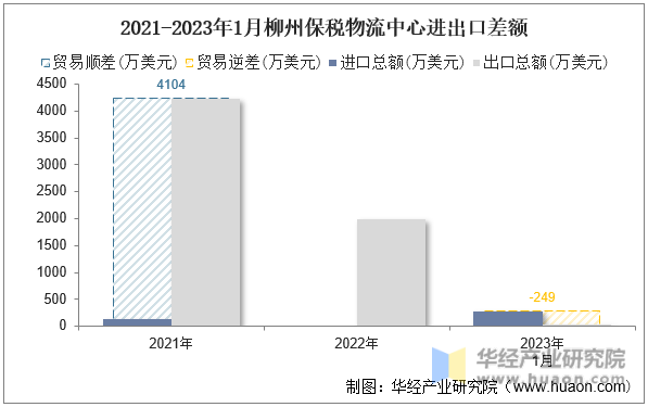 2021-2023年1月柳州保税物流中心进出口差额