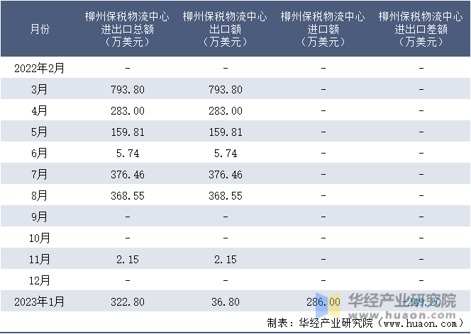 2022-2023年1月柳州保税物流中心进出口额月度情况统计表