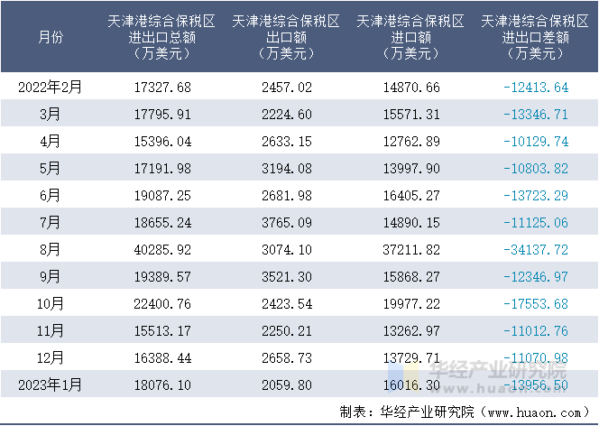 2022-2023年1月天津港综合保税区进出口额月度情况统计表