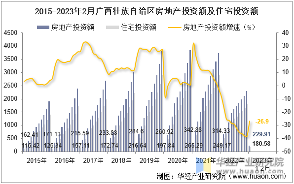 2015-2023年2月广西壮族自治区房地产投资额及住宅投资额