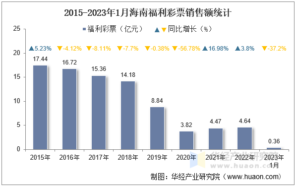 2015-2023年1月海南福利彩票销售额统计