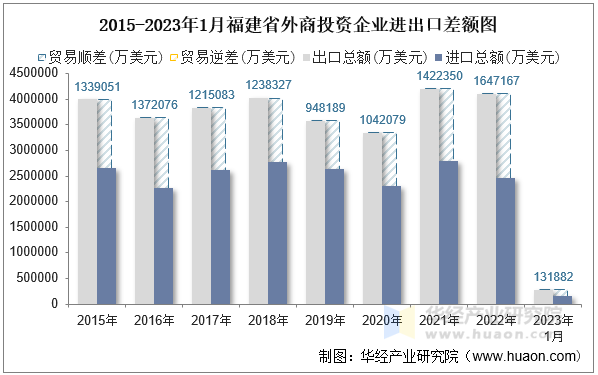 2015-2023年1月福建省外商投资企业进出口差额图