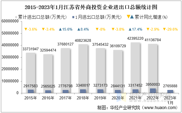 2015-2023年1月江苏省外商投资企业进出口总额统计图