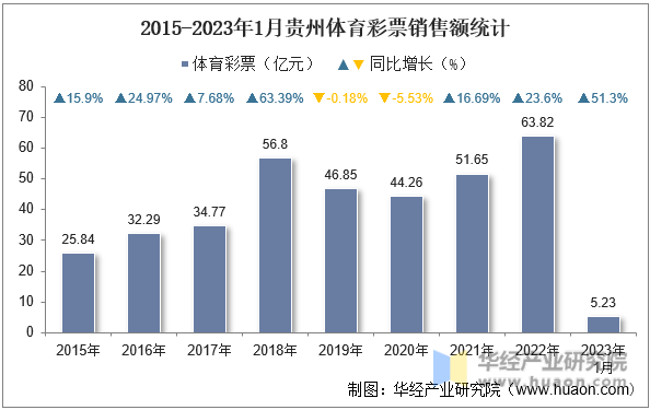 2015-2023年1月贵州体育彩票销售额统计