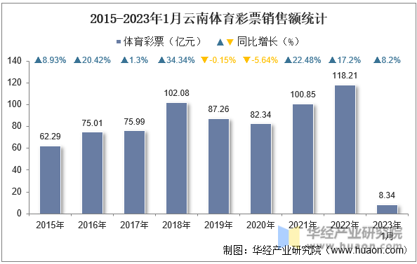 2015-2023年1月云南体育彩票销售额统计
