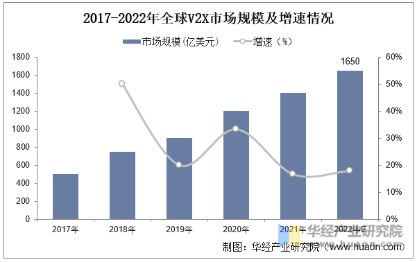 2017-2022年全球V2X市场规模及增速情况