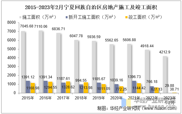 2015-2023年2月宁夏回族自治区房地产施工及竣工面积