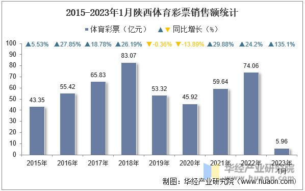 2015-2023年1月陕西体育彩票销售额统计