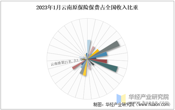 2023年1月云南原保险保费占全国收入比重
