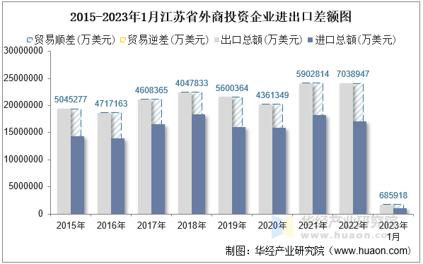 2015-2023年1月江苏省外商投资企业进出口差额图