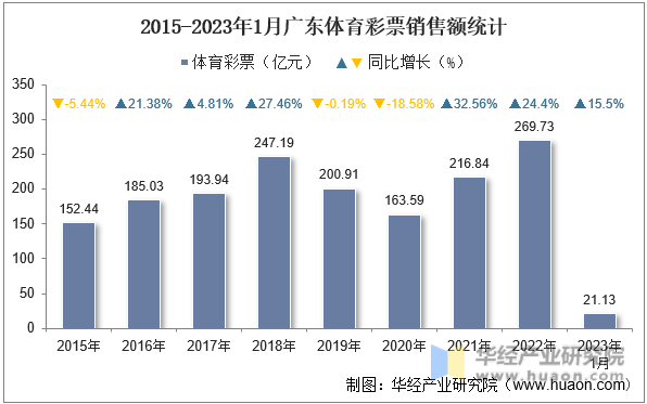 2015-2023年1月广东体育彩票销售额统计