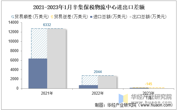 2021-2023年1月辛集保税物流中心进出口差额