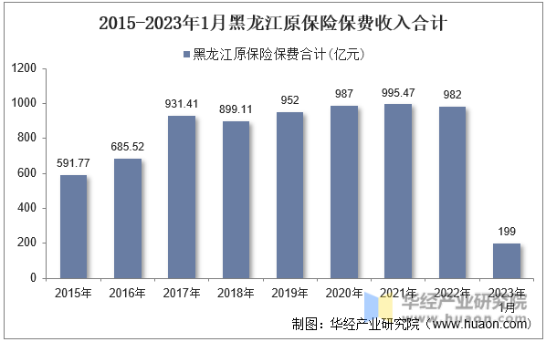 2015-2023年1月黑龙江原保险保费收入合计
