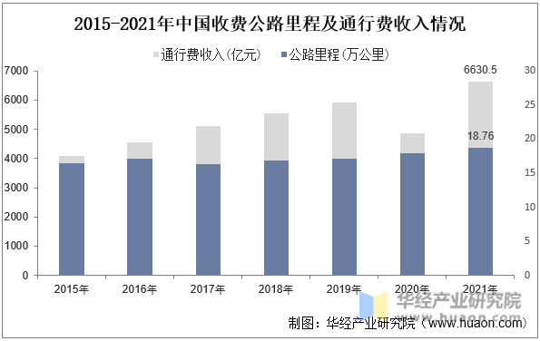 2015-2021年中国收费公路里程及通行费收入情况