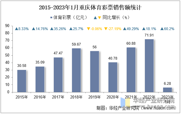 2015-2023年1月重庆体育彩票销售额统计