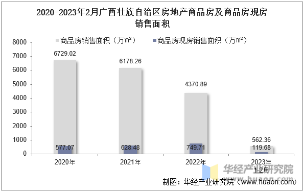 2020-2023年2月广西壮族自治区房地产商品房及商品房现房销售面积