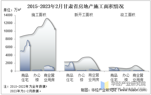 2015-2023年2月甘肃省房地产施工面积情况