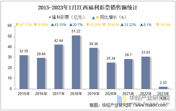 2015-2023年1月江西福利彩票销售额统计