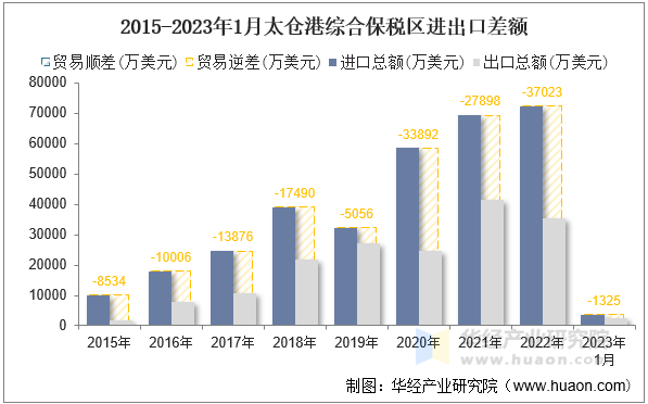 2015-2023年1月太仓港综合保税区进出口差额