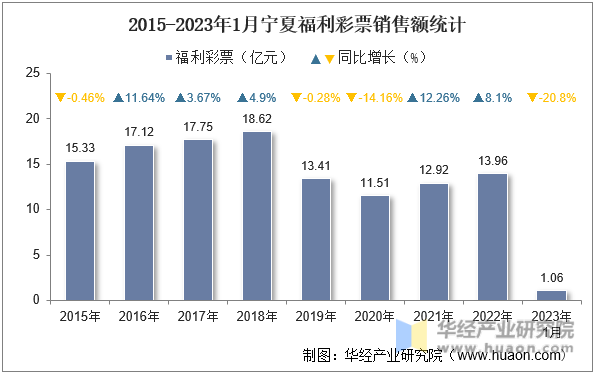 2015-2023年1月宁夏福利彩票销售额统计