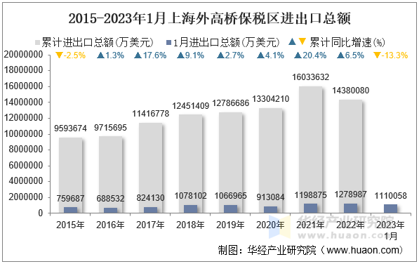 2015-2023年1月上海外高桥保税区进出口总额